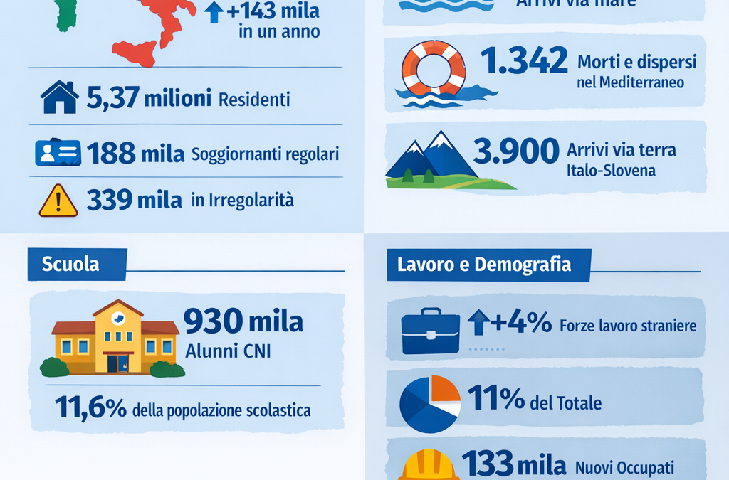 Ismu: crescono i residenti stranieri, stabili gli irregolari