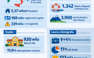 Ismu: crescono i residenti stranieri, stabili gli irregolari